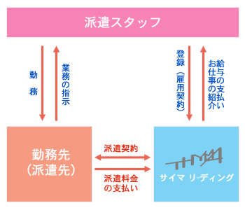 人材派遣とは